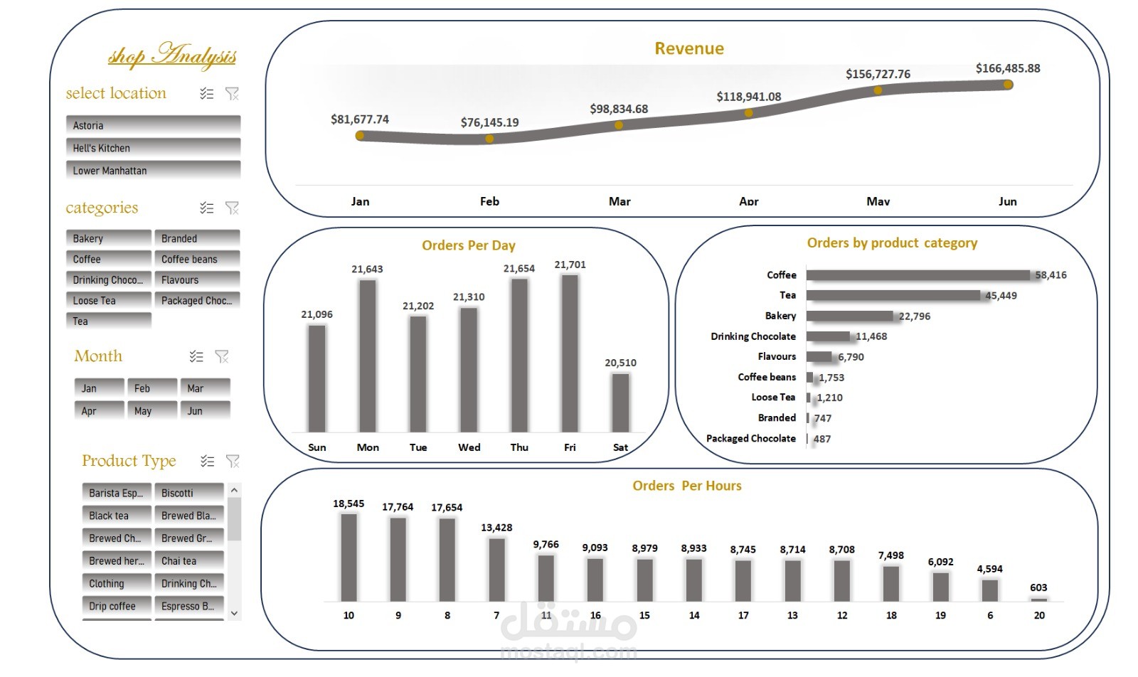 تحليل مبيعات سلسلة كوفي شوب