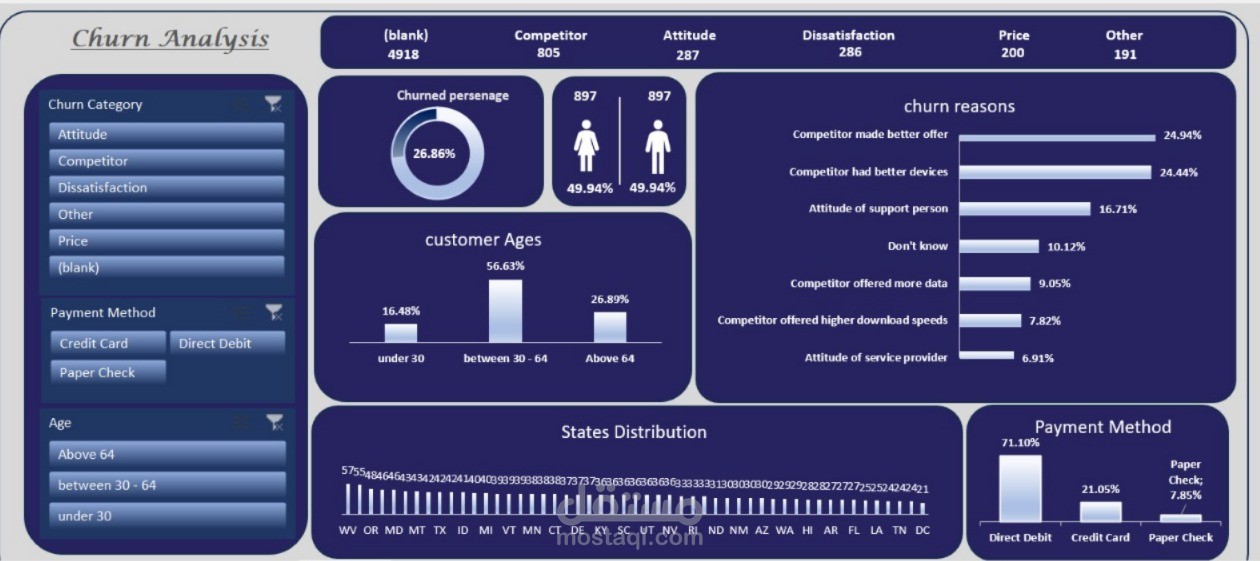 تحليل العملاء المنسحبين (Churn Analysis) لشركة اتصالات
