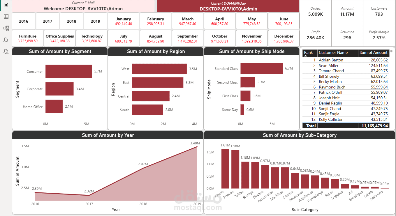 لوحة قيادة مبيعات الشركة (Company Sales Dashboard)