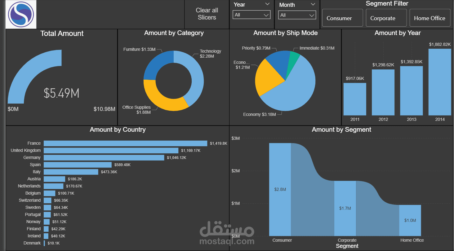 لوحة قيادة مبيعات السوق العالمية (Global Market Sales Dashboard)