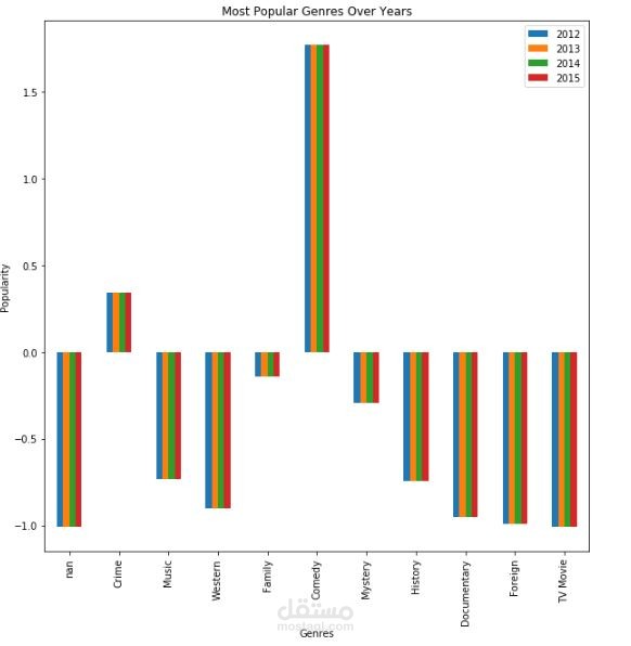 Investigate Dataset