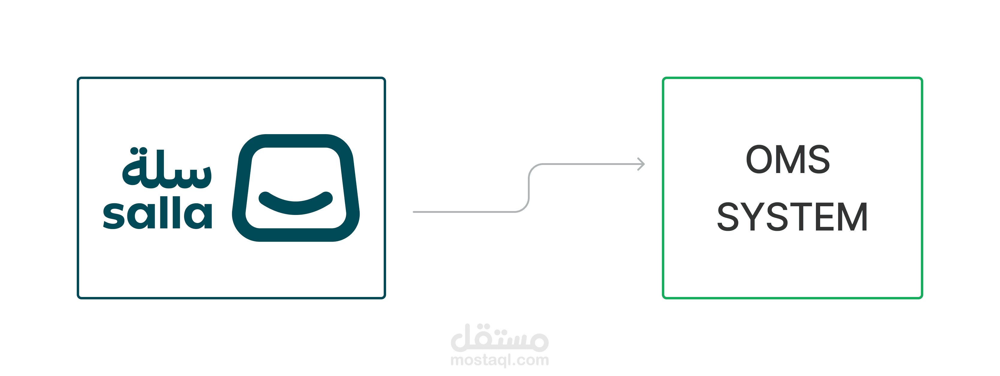 ربط نظام ادارة طلبات (OMS) لشركة شحن وتغليف مع سلة