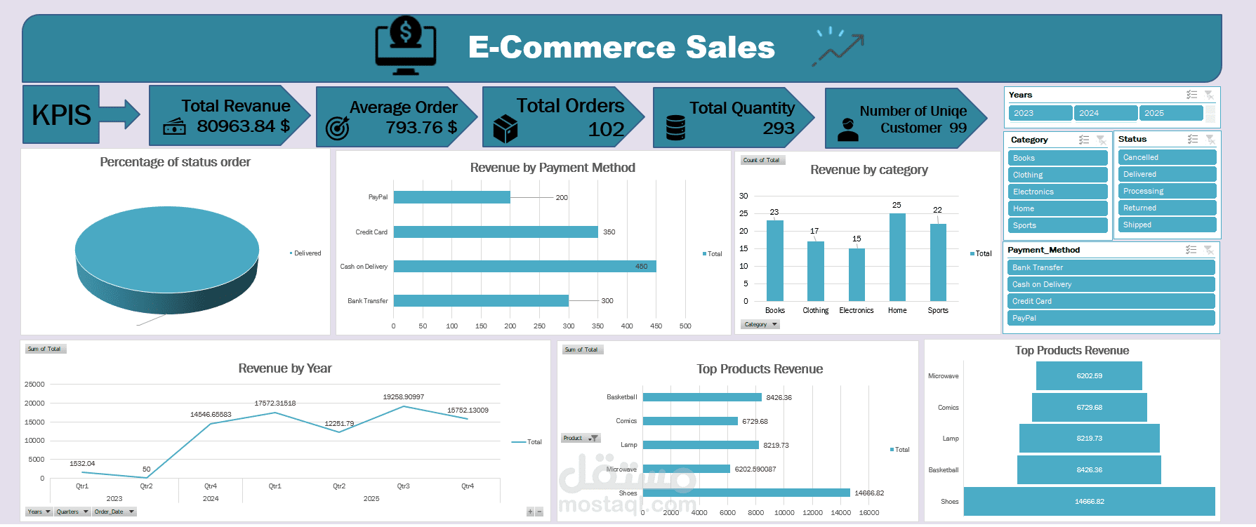 تصميم لوحة مؤشرات مبيعات احترافية لمتجر إلكتروني (Power BI / Excel)