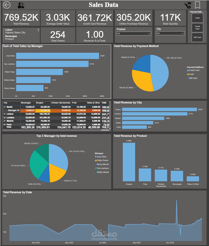 لوحة تحليل أداء مبيعات متقدمة ومتعددة الفروع (Dark Theme Dashboard)