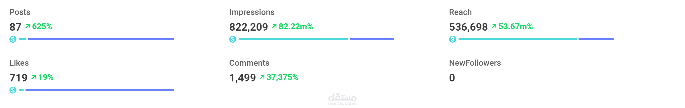 نتائج احد حملاتي الاعلانية