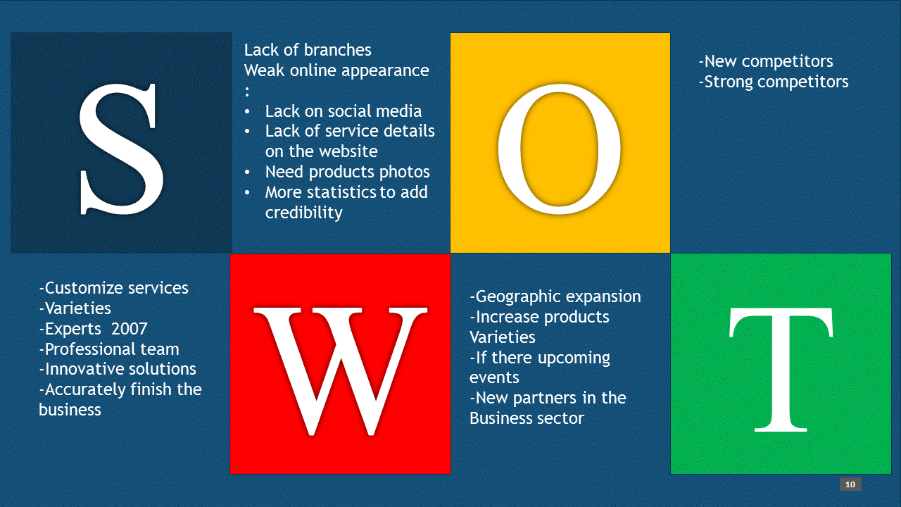 SWOT analysis