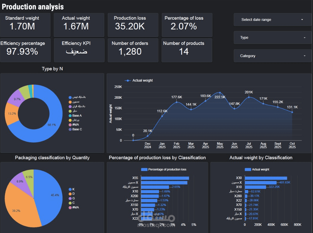 تحليل الإنتاج، تحليل البيانات، Looker Studio، Power BI، Google Sheets