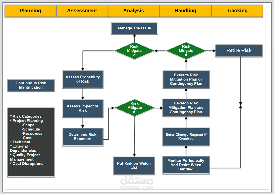 هياكل العمل التنظيمية FLOW CHART