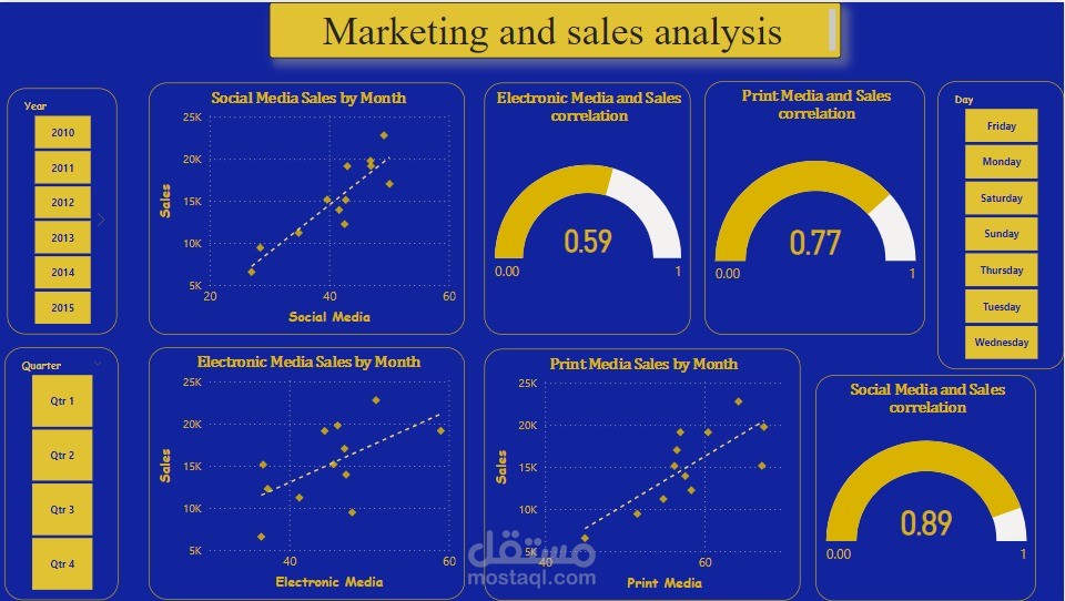 Marketing and sales analysis