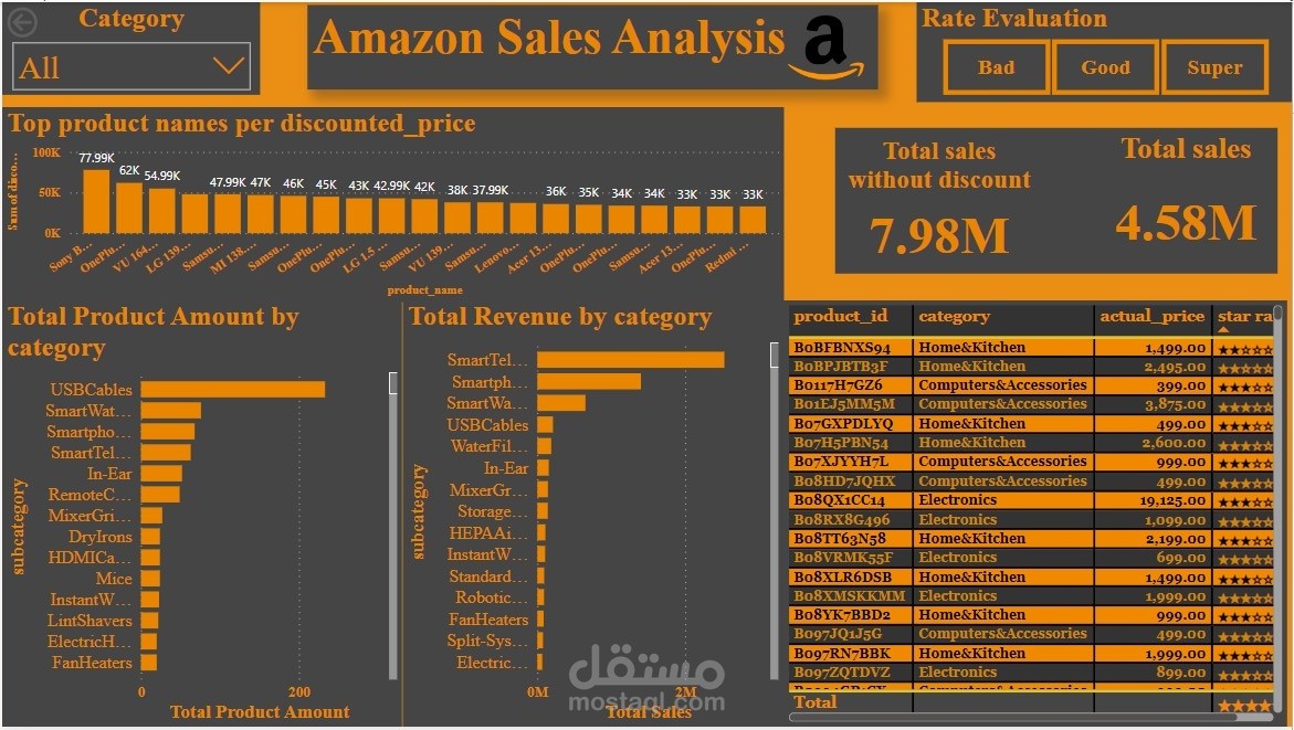 تحليل بيانات متجر امازون