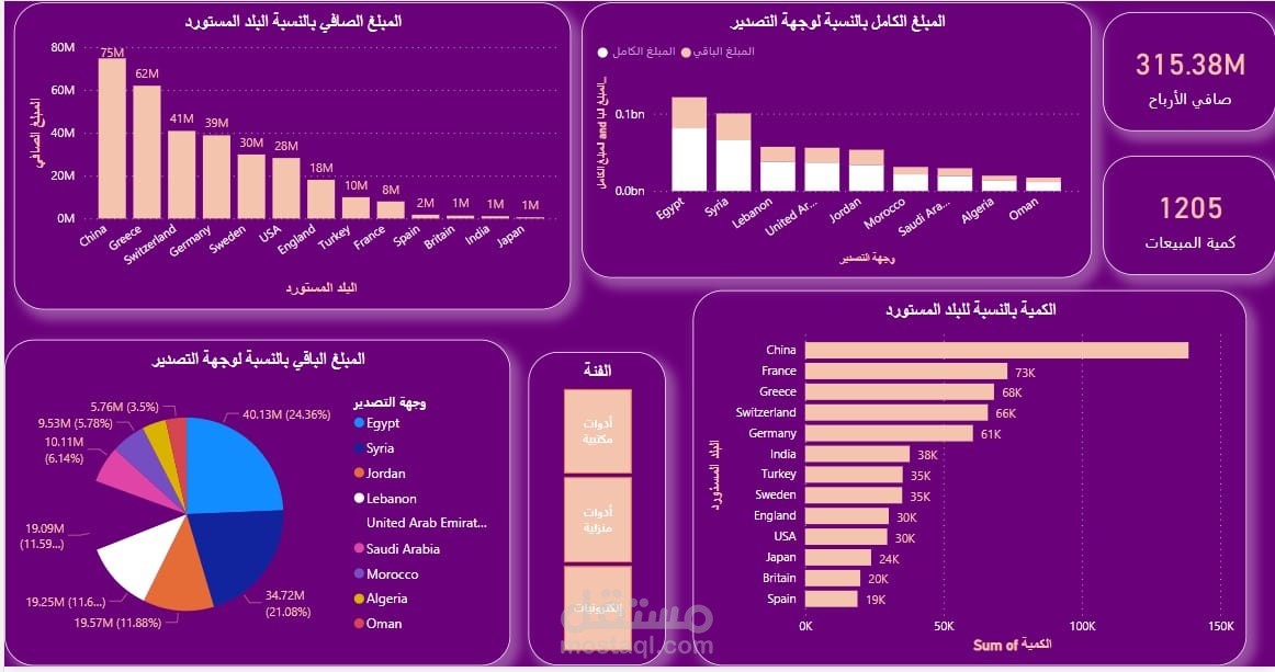 تحليل بيانات الأرباح