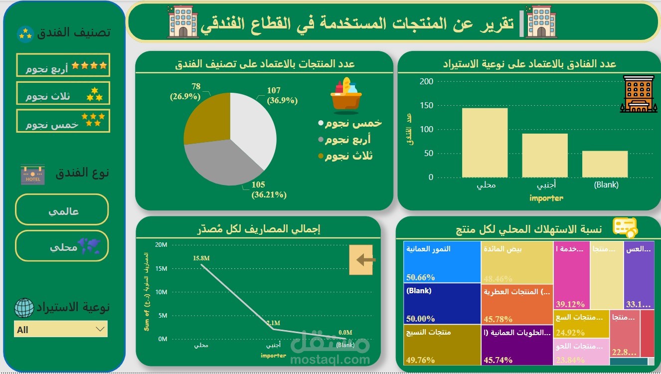 تحليل بيانات المنتجات الفندقية بشكل دقيق