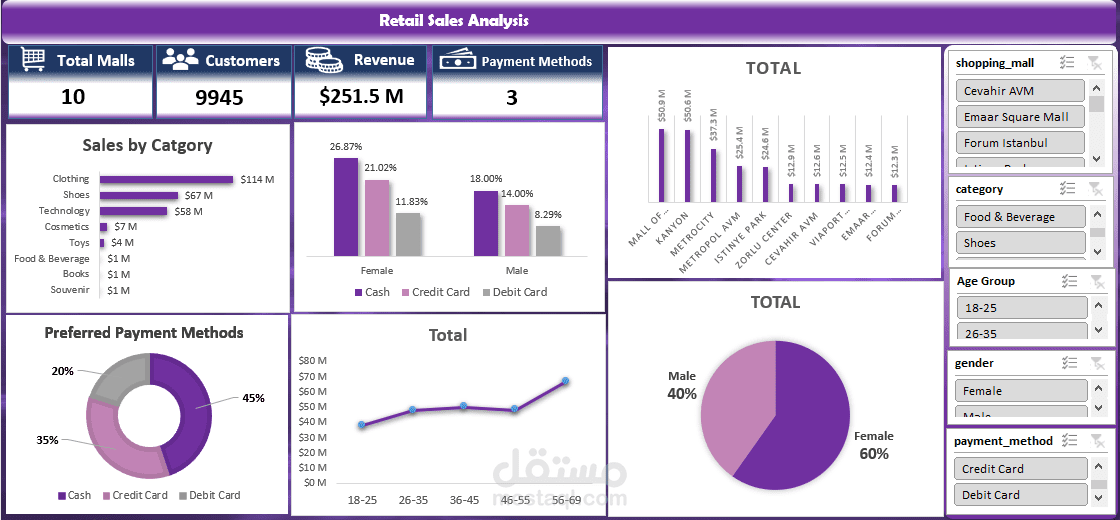 تحليل شامل لمبيعات التجزئة (Retail Sales) وسلوك العملاء عبر المولات التجارية باستخدام Excel