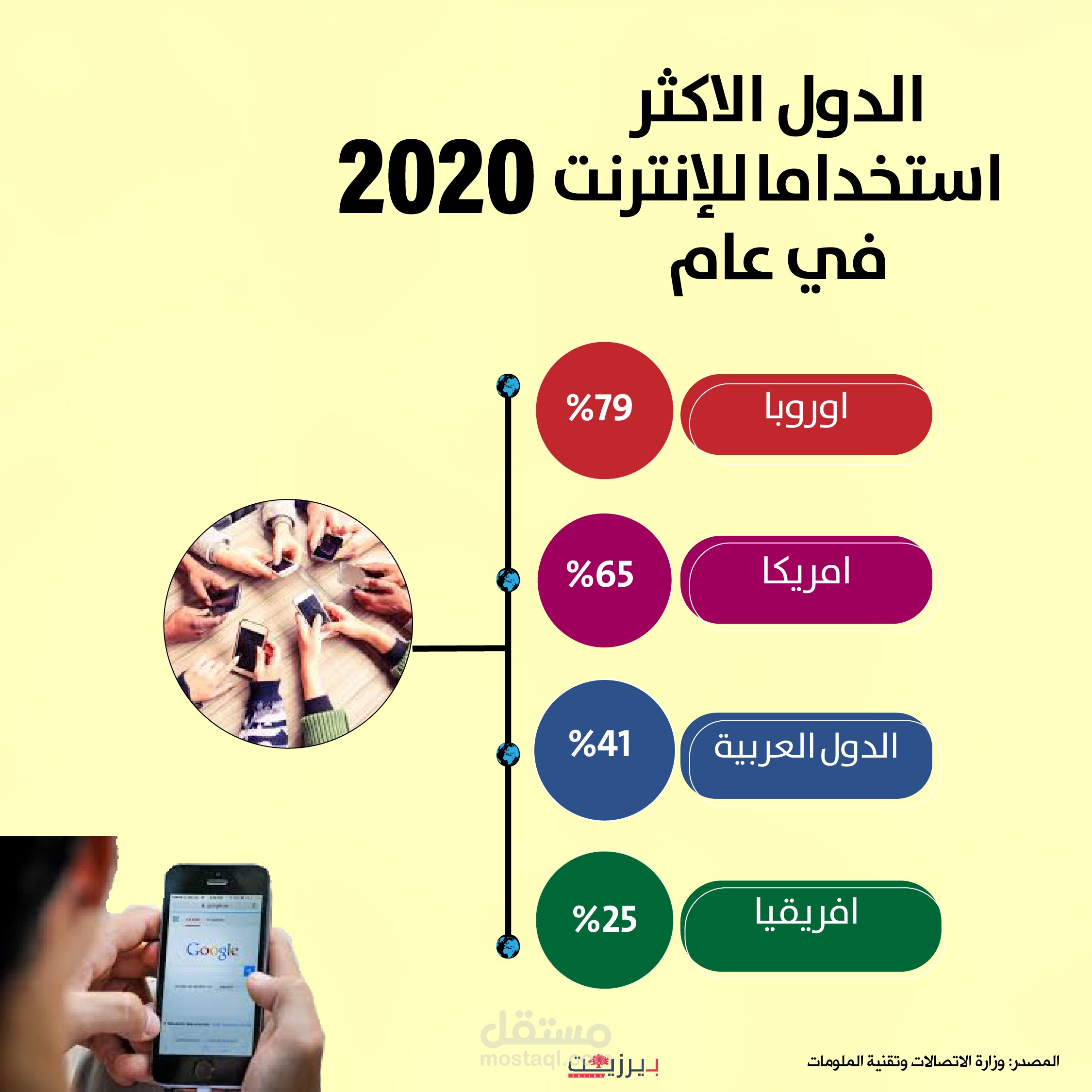 الدول الاكثر استخداما للانترنت