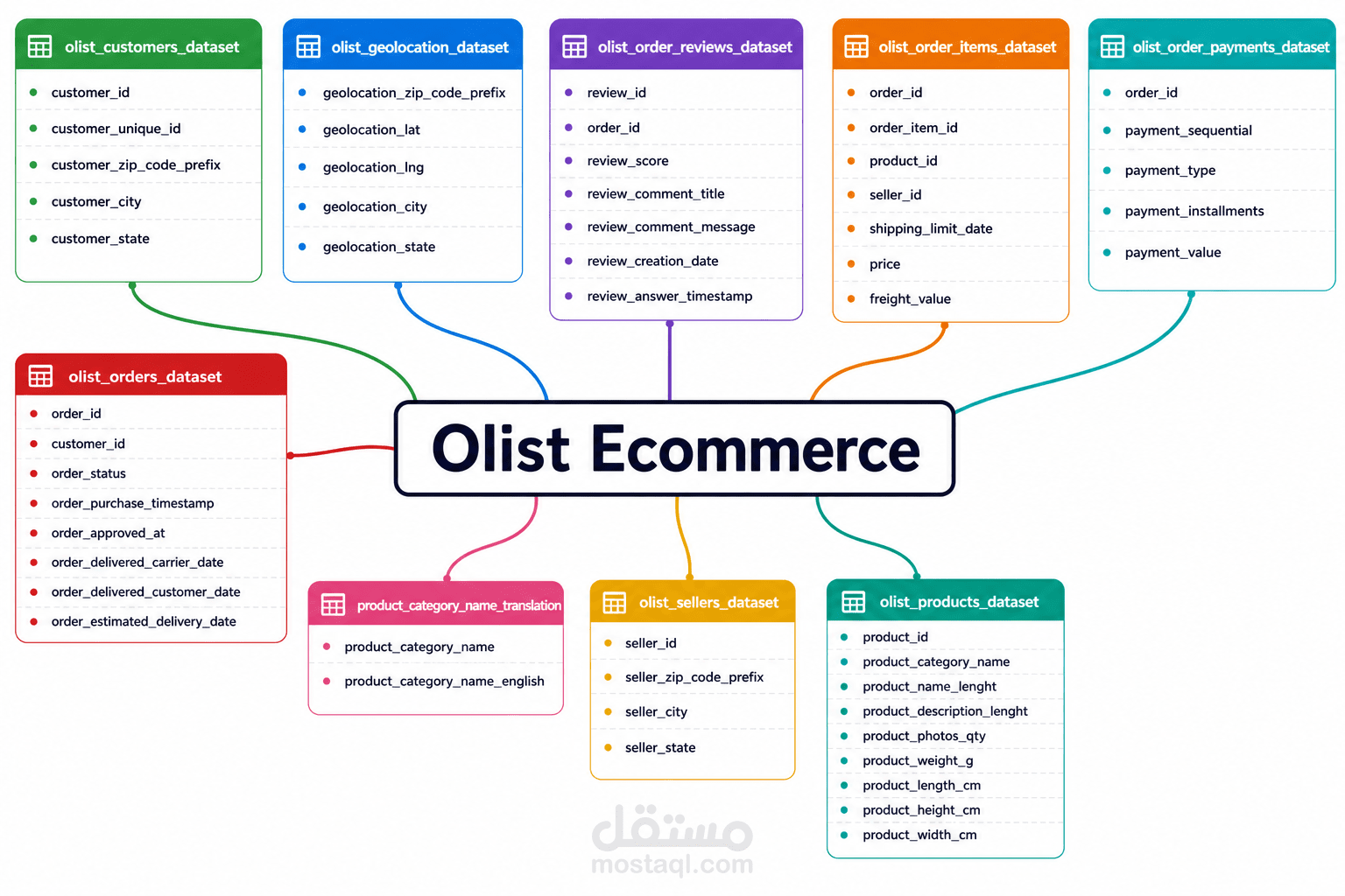 تصميم لوحة تحكم تفاعلية (Dashboard) لتحليل مبيعات متجر Olist الإلكتروني