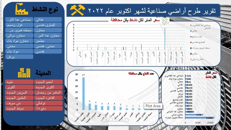 تحليل بيانات طرح اراضي صناعية لمؤسسة EGYFACTORY