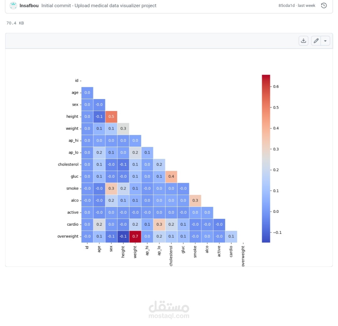 Python medical-data-visualizer