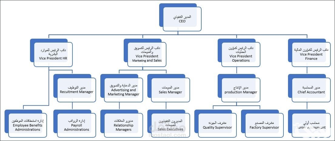 إعادة الهيكل التنظيم لمؤسسة حكومية مصرية